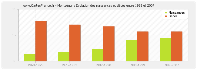 Montségur : Evolution des naissances et décès entre 1968 et 2007