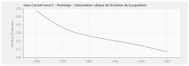 Montségur : Interpolation cubique de l'évolution de la population