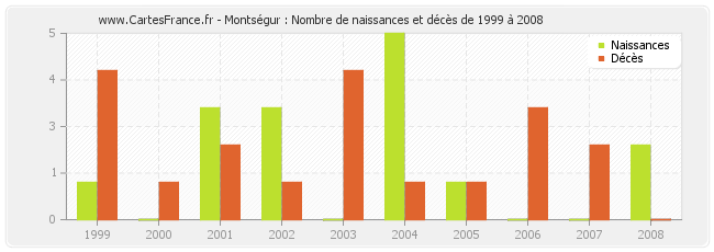 Montségur : Nombre de naissances et décès de 1999 à 2008