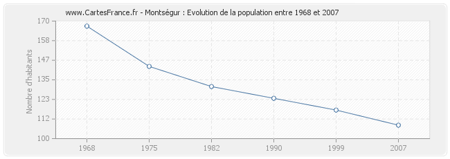 Population Montségur