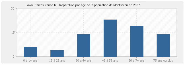 Répartition par âge de la population de Montseron en 2007