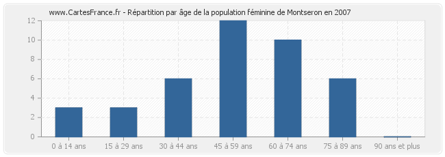 Répartition par âge de la population féminine de Montseron en 2007