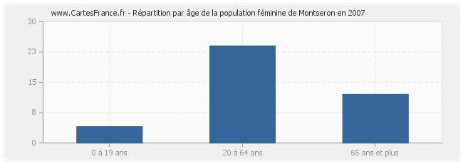 Répartition par âge de la population féminine de Montseron en 2007