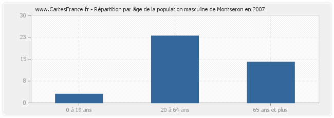 Répartition par âge de la population masculine de Montseron en 2007