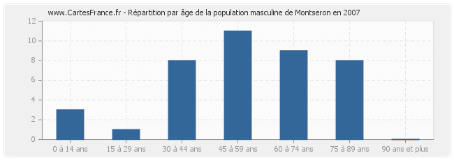 Répartition par âge de la population masculine de Montseron en 2007