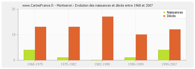 Montseron : Evolution des naissances et décès entre 1968 et 2007