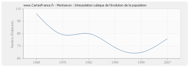 Montseron : Interpolation cubique de l'évolution de la population