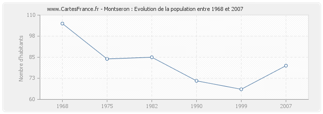 Population Montseron
