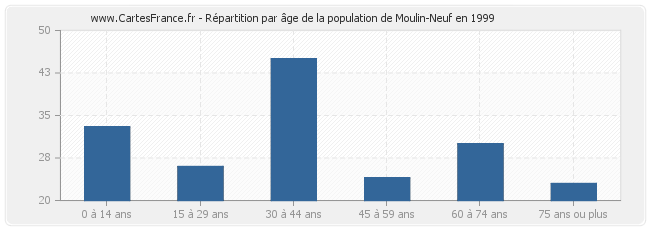 Répartition par âge de la population de Moulin-Neuf en 1999