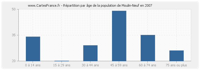 Répartition par âge de la population de Moulin-Neuf en 2007