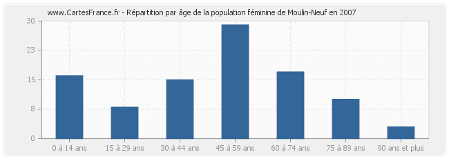 Répartition par âge de la population féminine de Moulin-Neuf en 2007