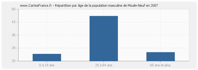 Répartition par âge de la population masculine de Moulin-Neuf en 2007