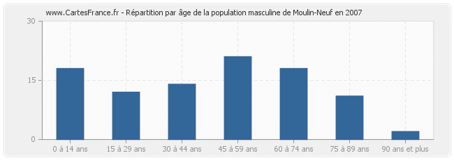 Répartition par âge de la population masculine de Moulin-Neuf en 2007