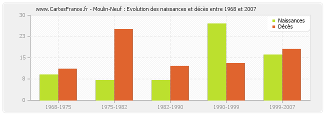 Moulin-Neuf : Evolution des naissances et décès entre 1968 et 2007