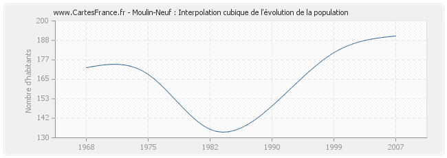 Moulin-Neuf : Interpolation cubique de l'évolution de la population