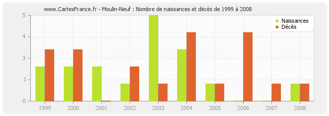 Moulin-Neuf : Nombre de naissances et décès de 1999 à 2008
