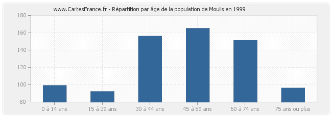 Répartition par âge de la population de Moulis en 1999