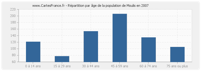 Répartition par âge de la population de Moulis en 2007