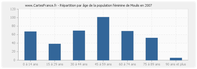 Répartition par âge de la population féminine de Moulis en 2007