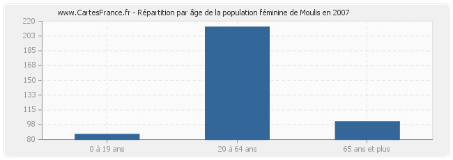 Répartition par âge de la population féminine de Moulis en 2007