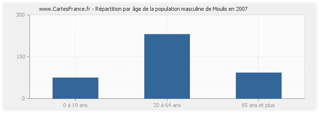 Répartition par âge de la population masculine de Moulis en 2007