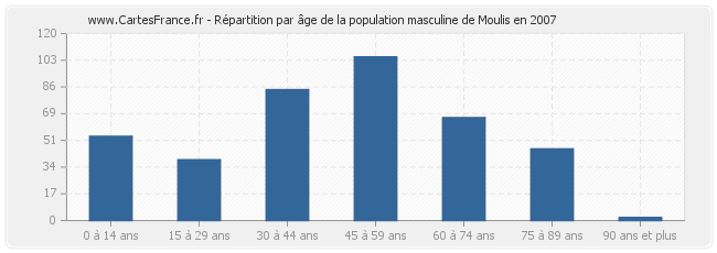 Répartition par âge de la population masculine de Moulis en 2007