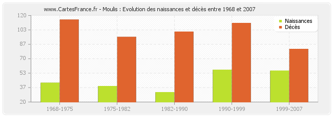 Moulis : Evolution des naissances et décès entre 1968 et 2007