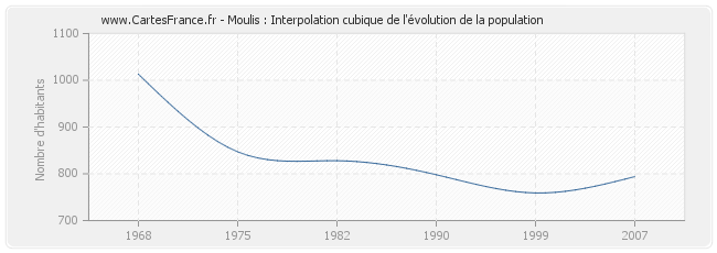 Moulis : Interpolation cubique de l'évolution de la population