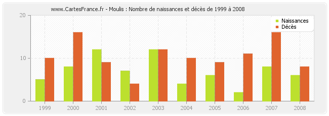 Moulis : Nombre de naissances et décès de 1999 à 2008