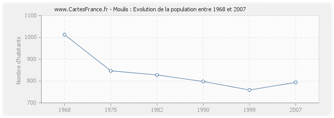 Population Moulis