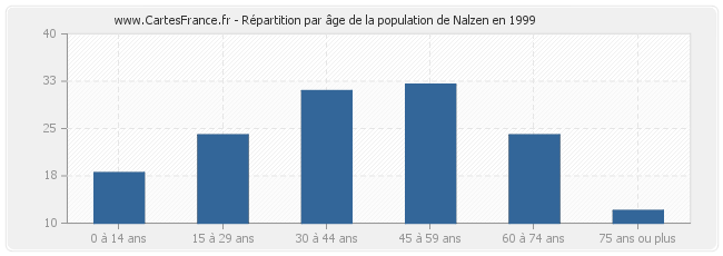 Répartition par âge de la population de Nalzen en 1999