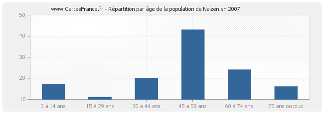 Répartition par âge de la population de Nalzen en 2007
