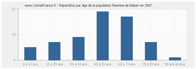 Répartition par âge de la population féminine de Nalzen en 2007