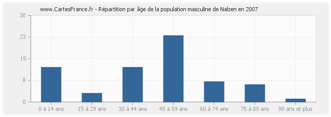 Répartition par âge de la population masculine de Nalzen en 2007