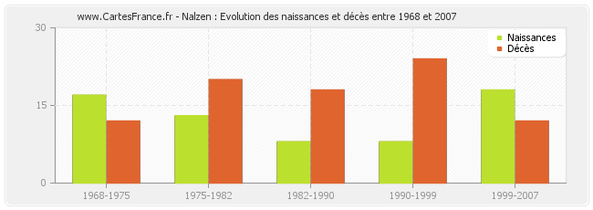 Nalzen : Evolution des naissances et décès entre 1968 et 2007