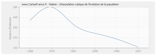 Nalzen : Interpolation cubique de l'évolution de la population