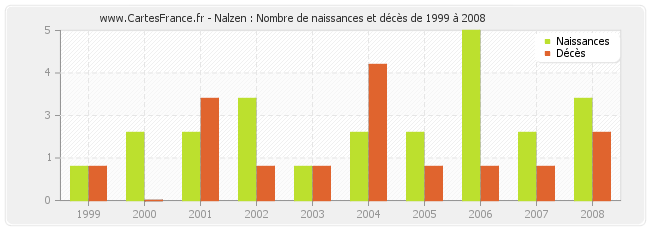 Nalzen : Nombre de naissances et décès de 1999 à 2008