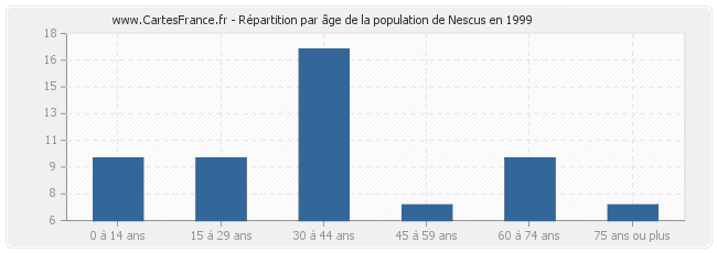 Répartition par âge de la population de Nescus en 1999