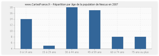 Répartition par âge de la population de Nescus en 2007