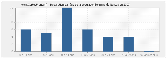 Répartition par âge de la population féminine de Nescus en 2007