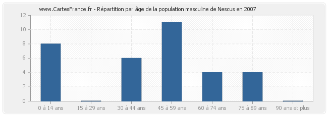 Répartition par âge de la population masculine de Nescus en 2007