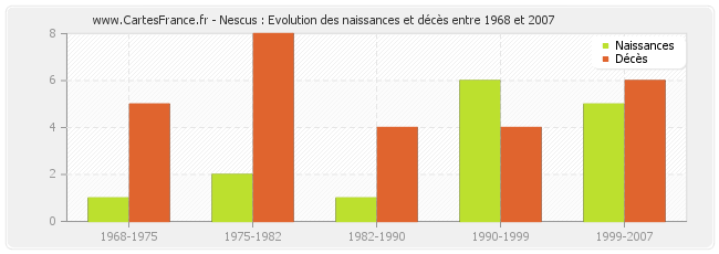 Nescus : Evolution des naissances et décès entre 1968 et 2007