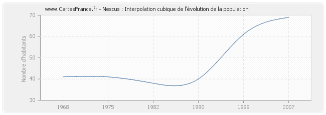 Nescus : Interpolation cubique de l'évolution de la population