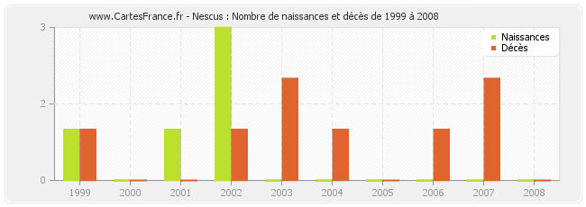 Nescus : Nombre de naissances et décès de 1999 à 2008