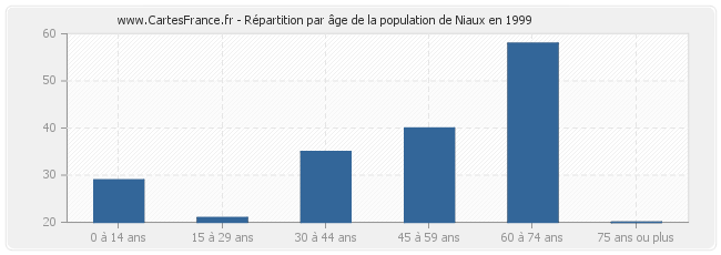 Répartition par âge de la population de Niaux en 1999