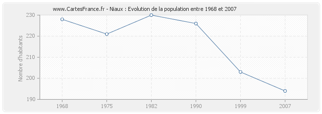 Population Niaux