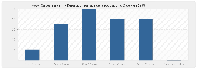 Répartition par âge de la population d'Orgeix en 1999