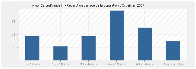 Répartition par âge de la population d'Orgeix en 2007