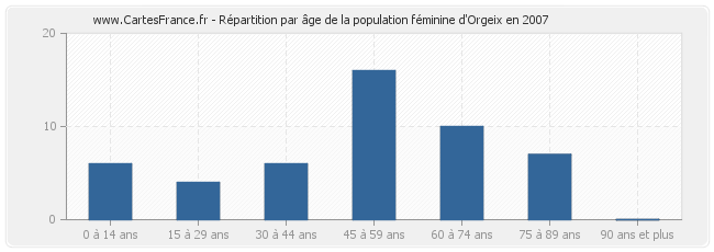 Répartition par âge de la population féminine d'Orgeix en 2007