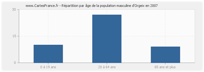 Répartition par âge de la population masculine d'Orgeix en 2007